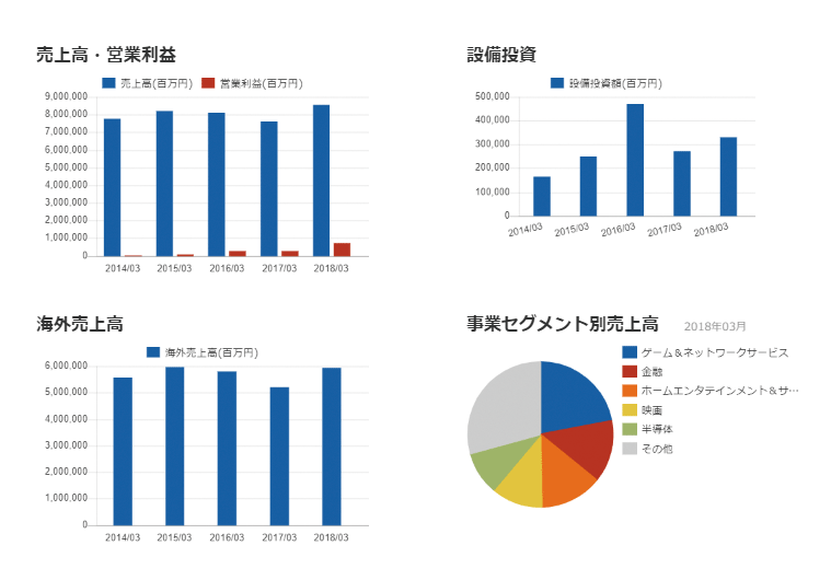 まずは視覚的に把握!「業績グラフ」の組み込み例