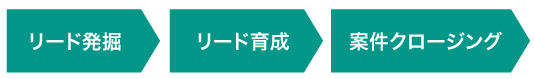 リード発掘 → リード育成 → 案件クロージング