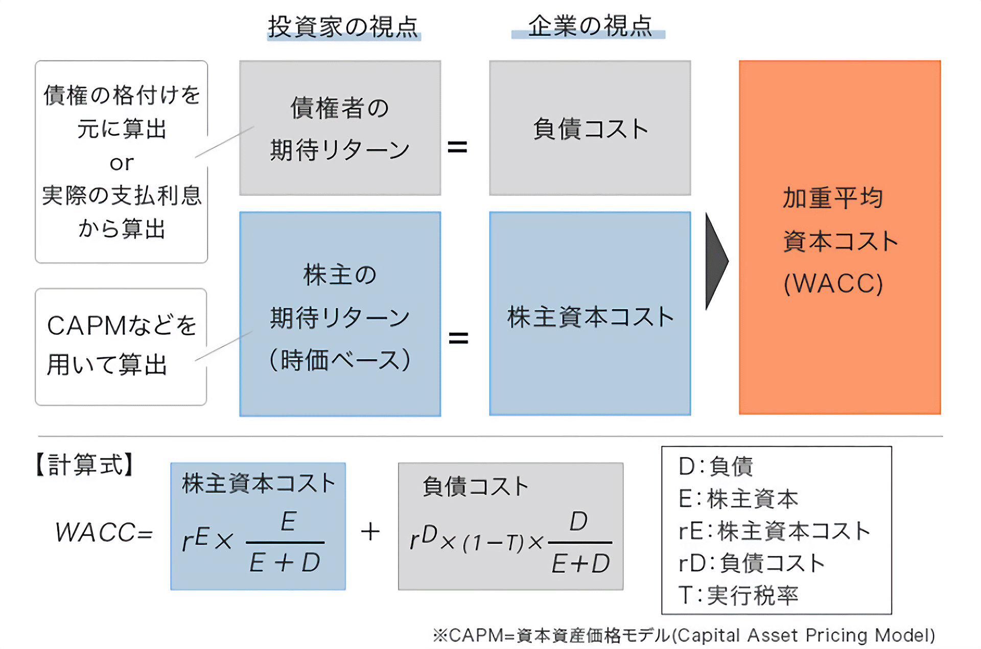 加重平均資本コスト