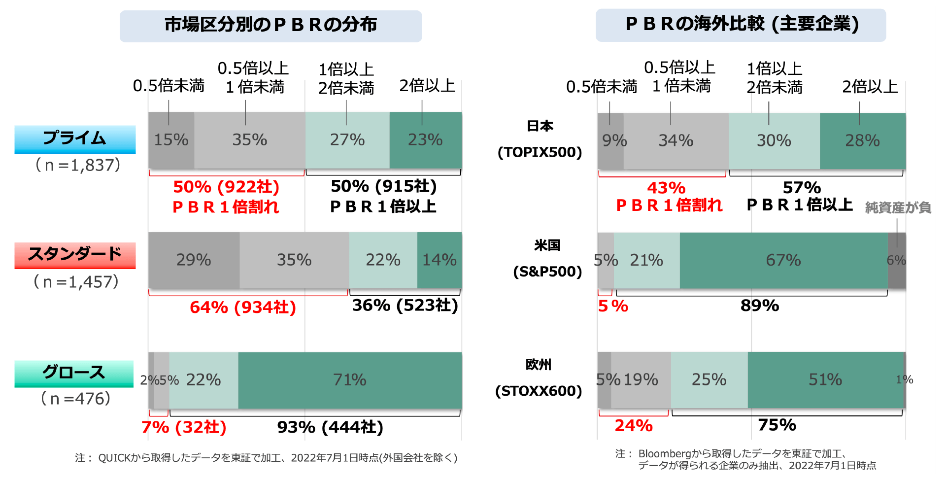 市場区分別のPBRの分布と海外比較