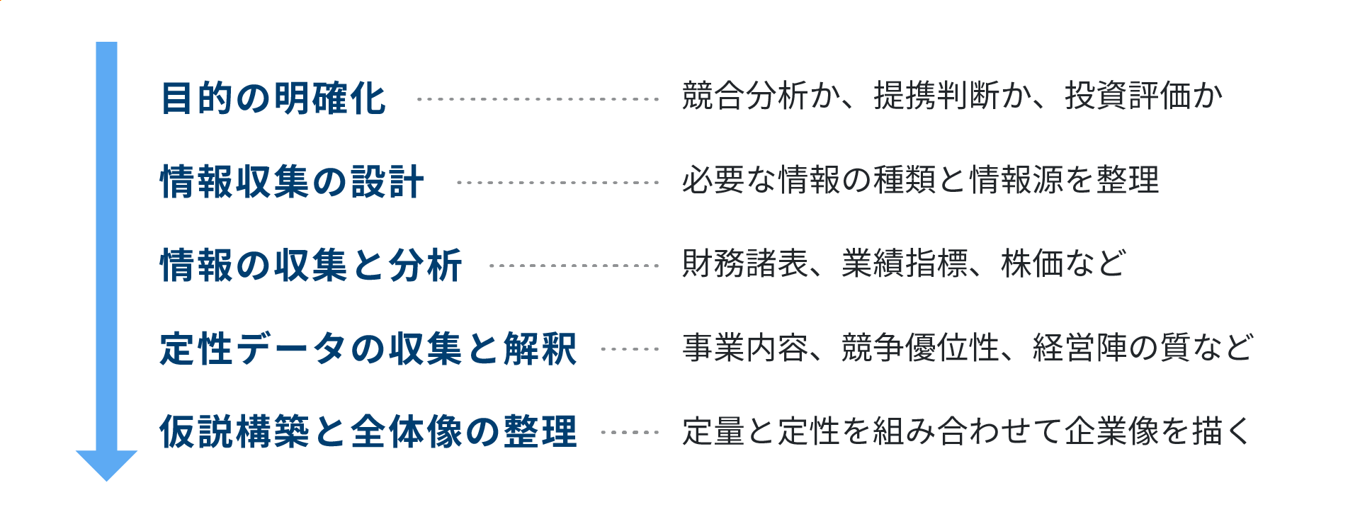 企業調査のアプローチと手順