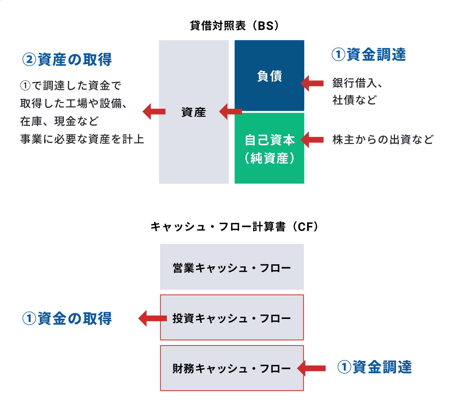 財務4表のつながり1