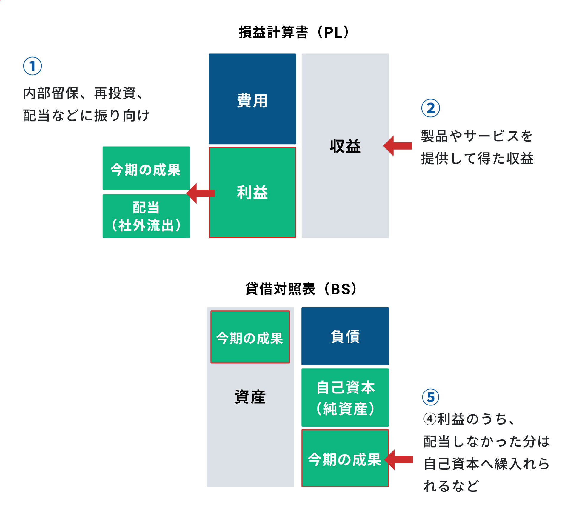 財務4表のつながり2