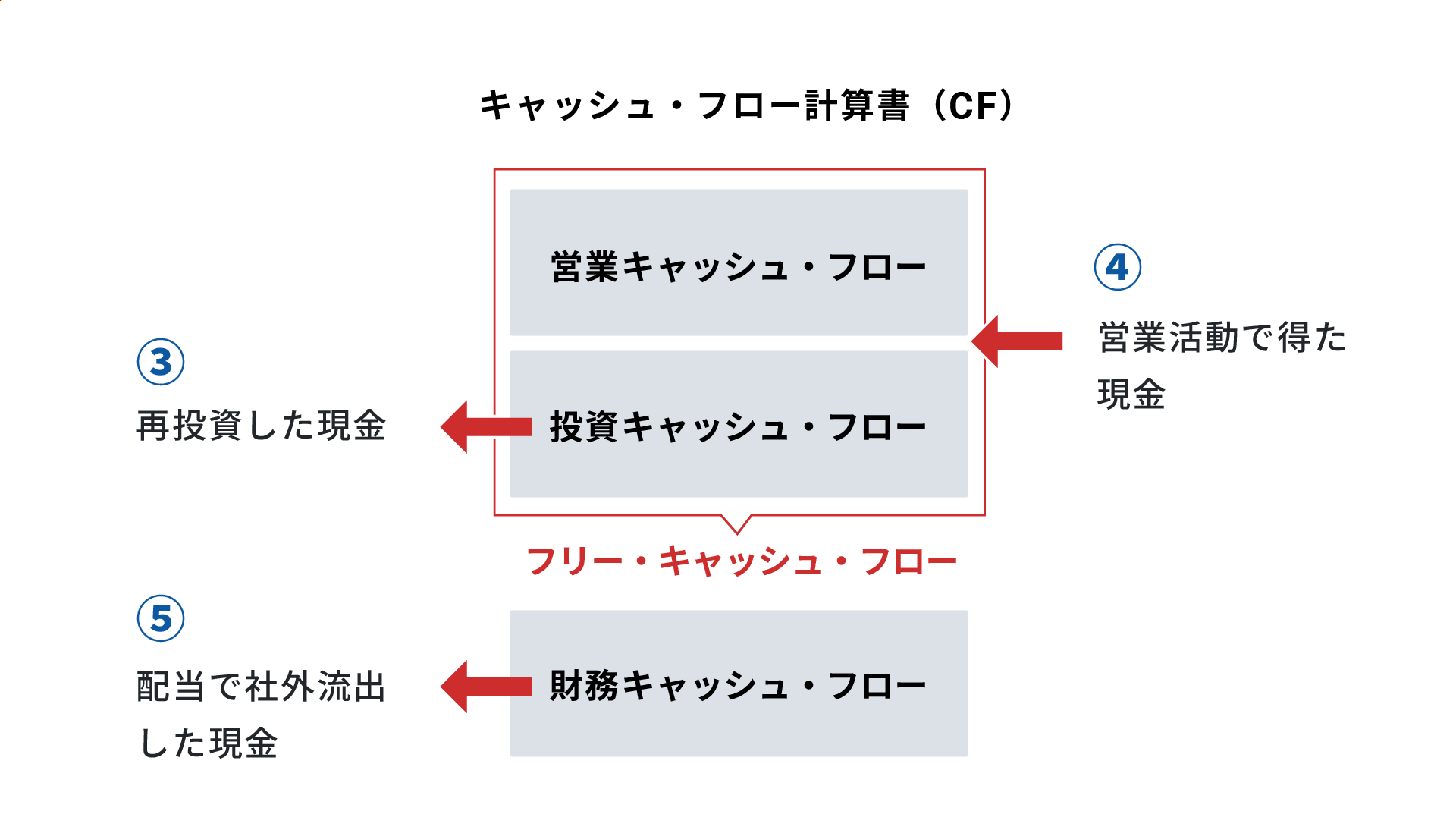 財務4表のつながり3