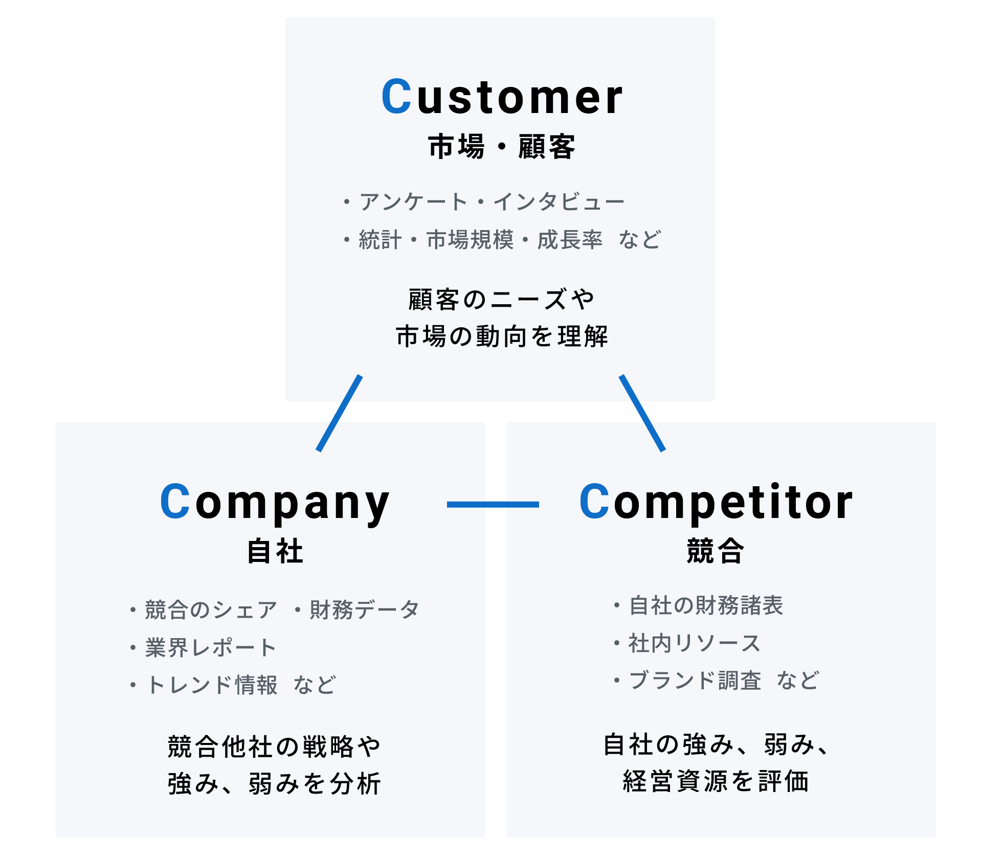 3C分析