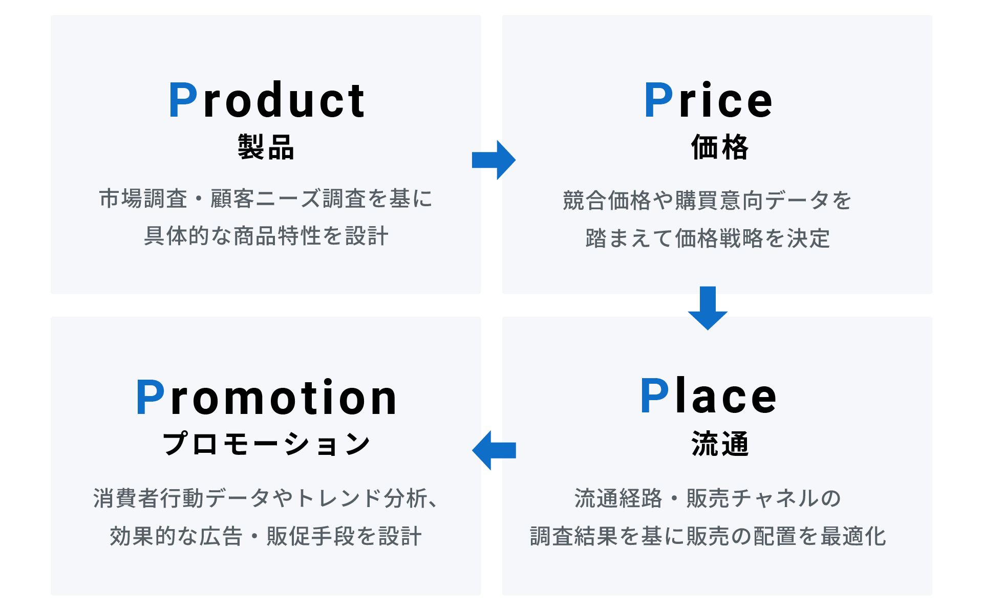 4P分析