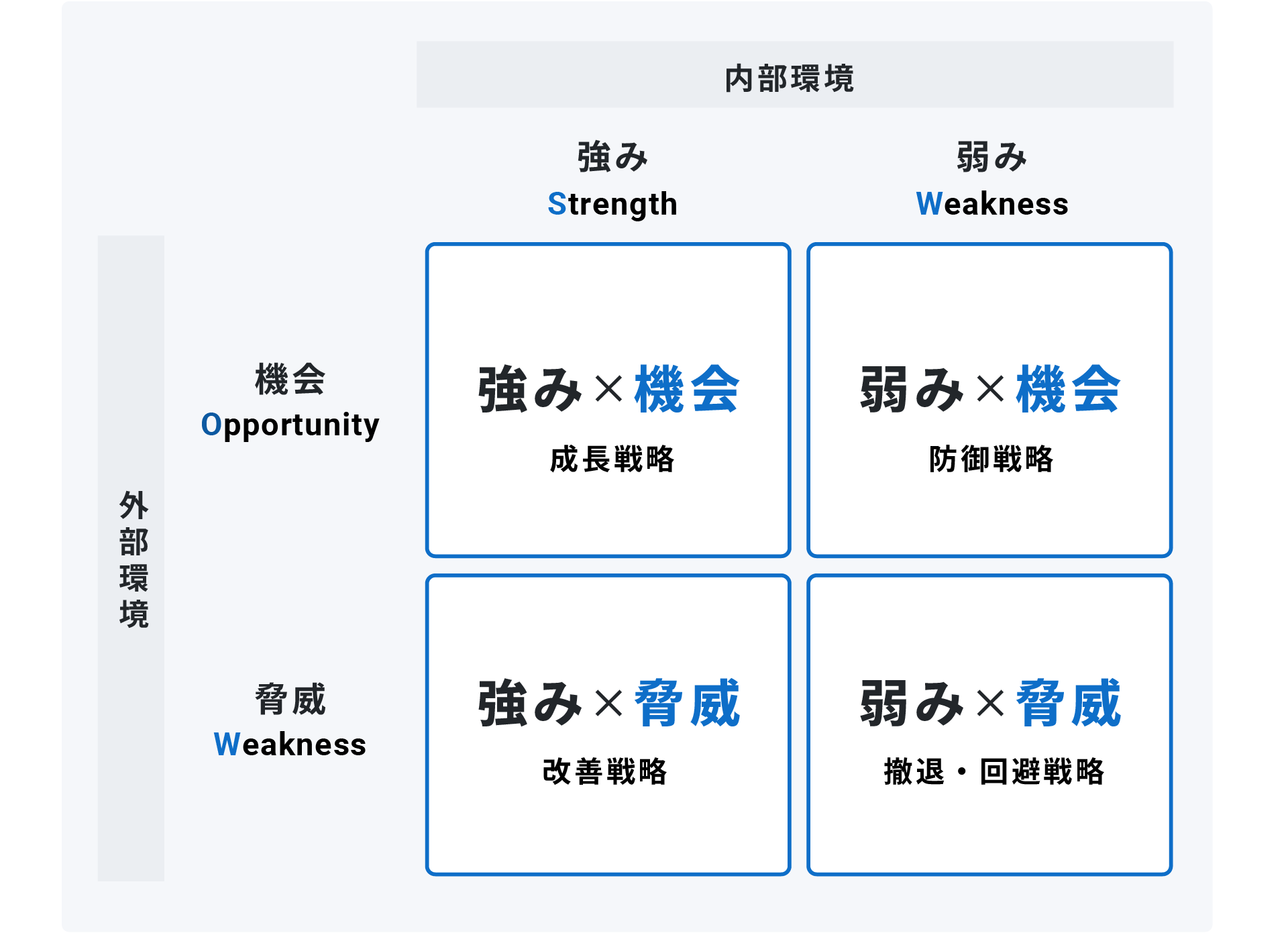 SWOT分析