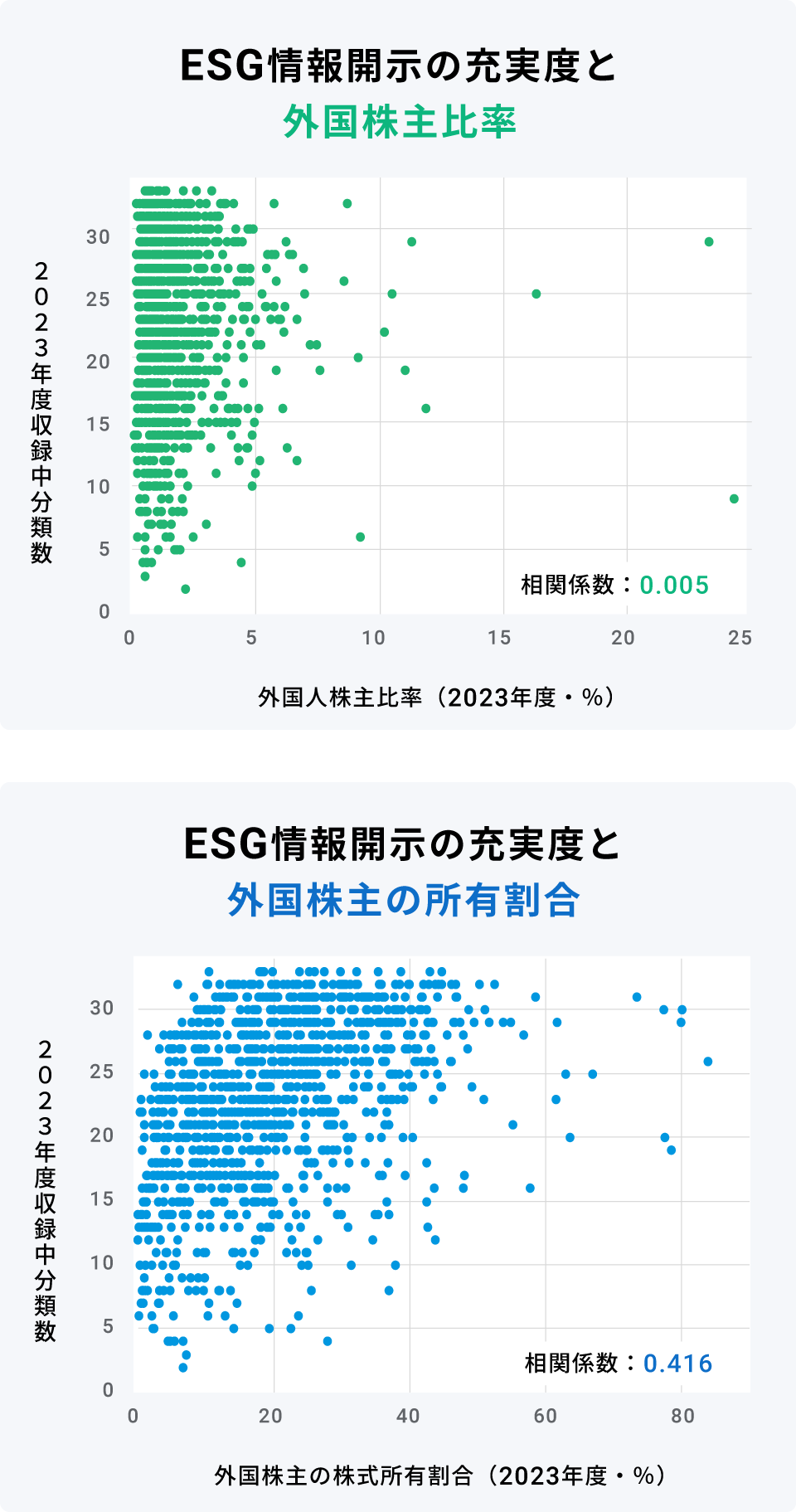 ESG情報開示の充実度