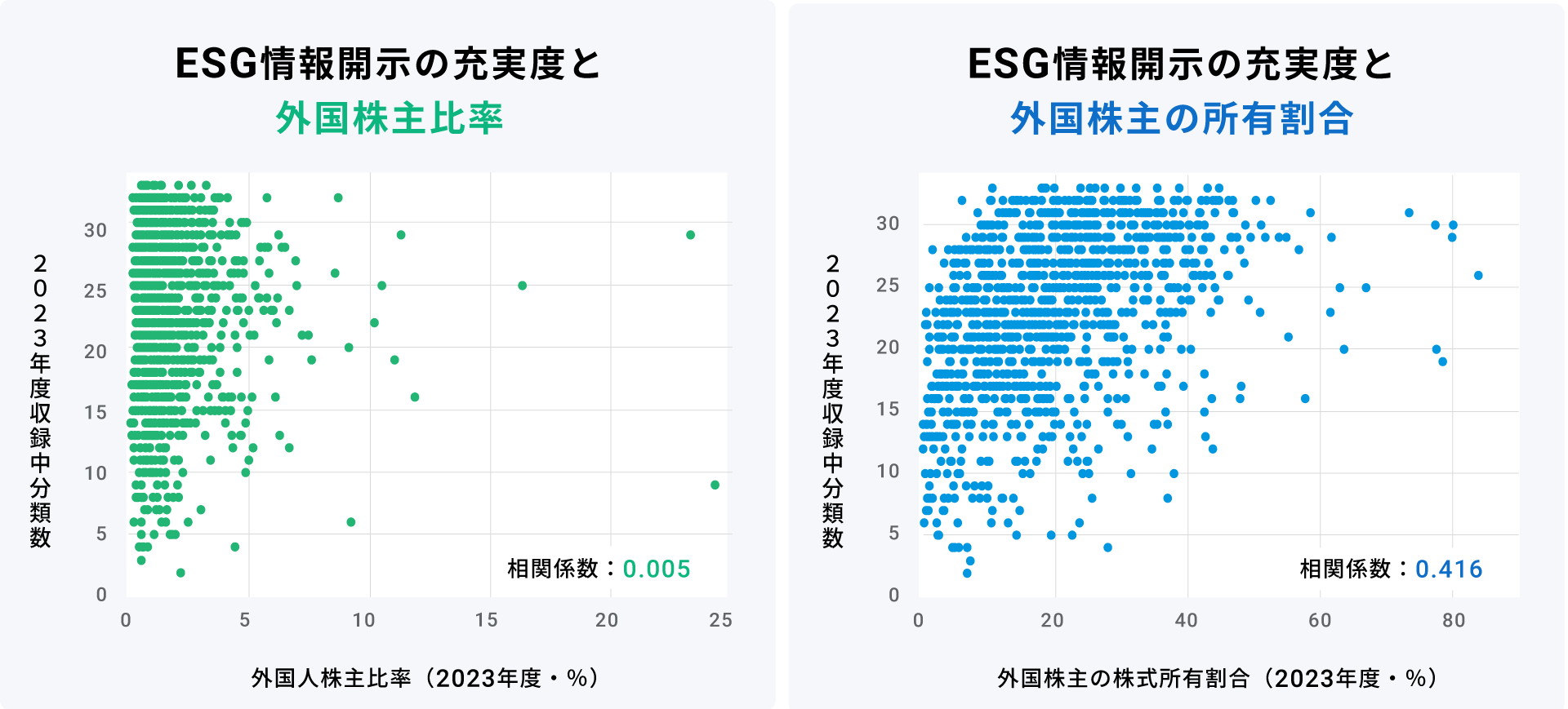 ESG情報開示の充実度