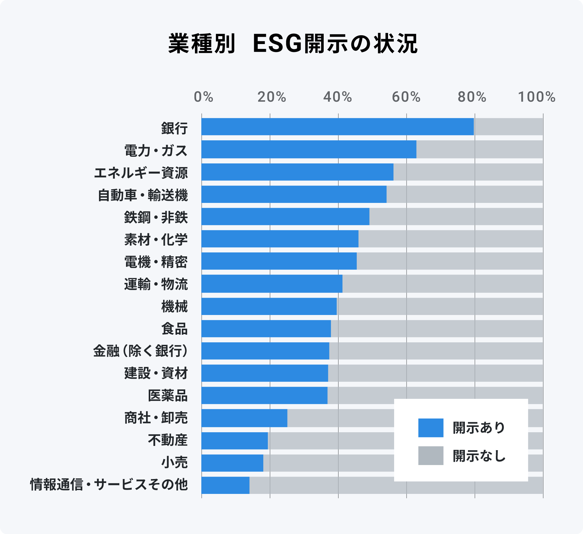 業種別 ESG開示の状況