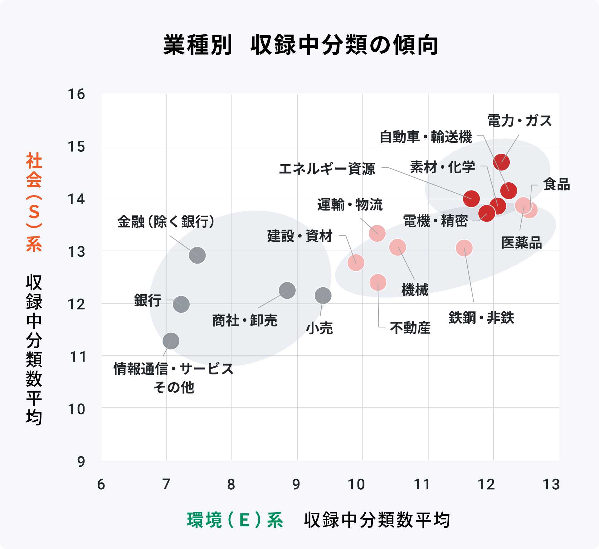 業種別 収録中分類の傾向