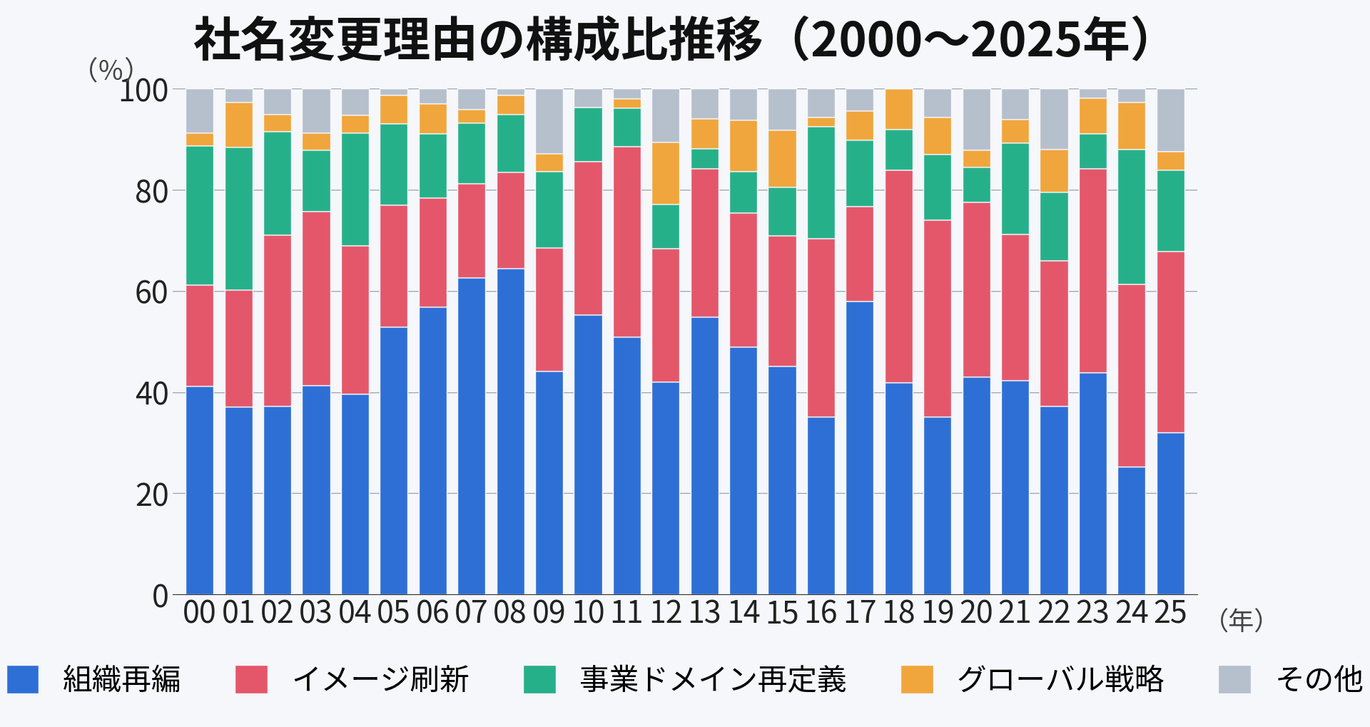 上場企業の社名変更理由の構成比推移（2000〜2025年）