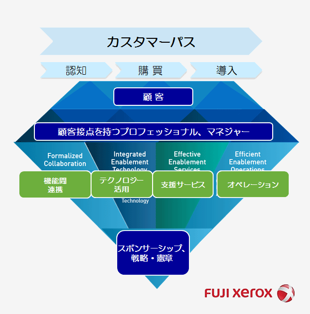 セールス・イネーブルメントのカスタマーパス、その1