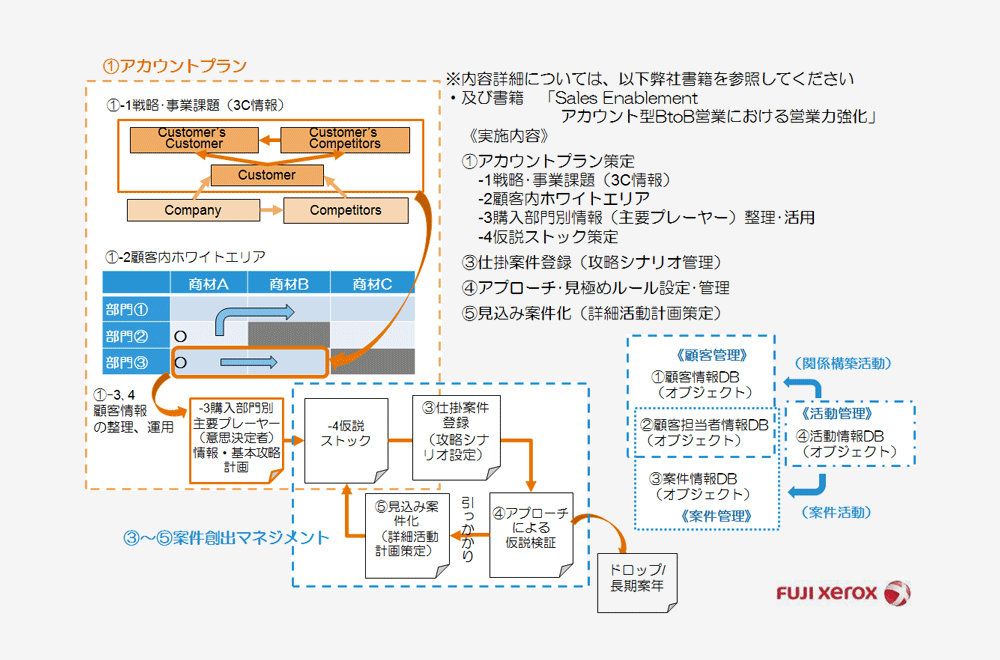 参考：アカウントプランによる案件創出マネジメントの徹底