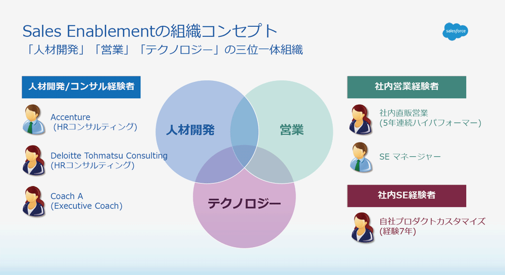 参考：Sales Enablementの組織コンセプト