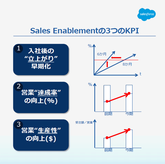 Sales Enablementの3つのKPI