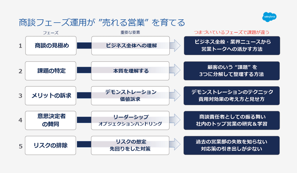 参考：商談フェース運用が“売れる営業”を育てる