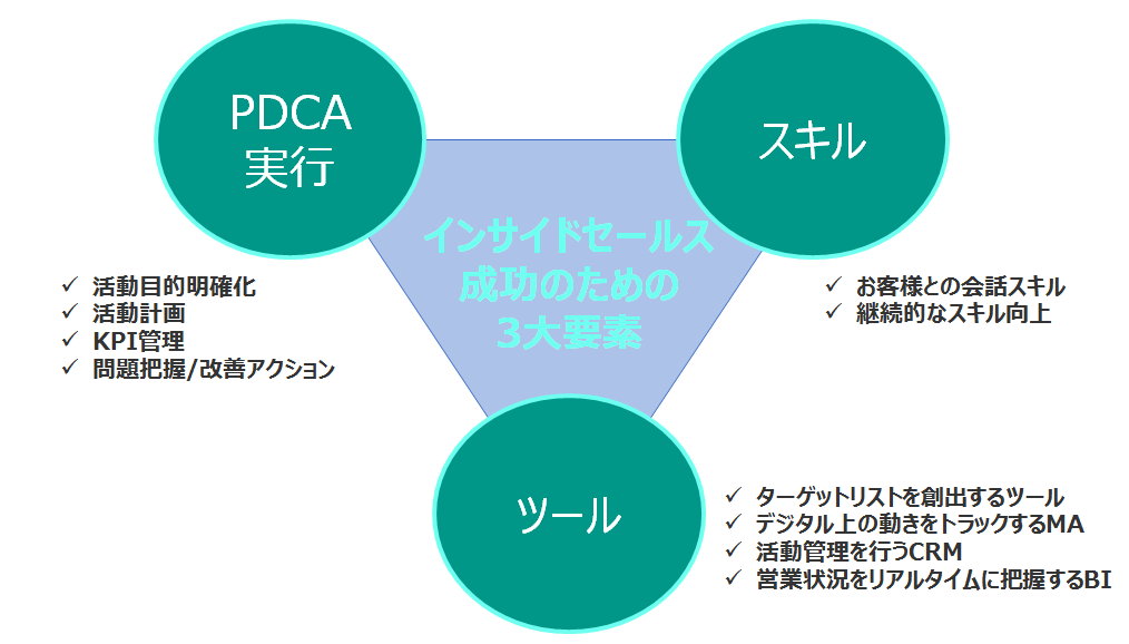 インサイドセールスの3つのKey Success Factor