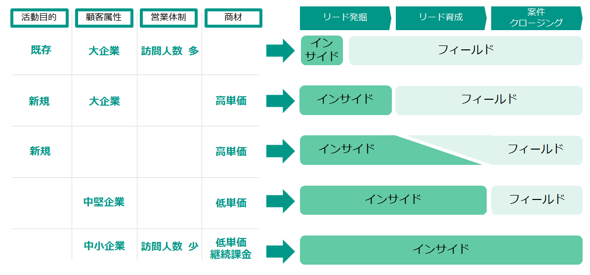 インサイドセールスのモデルの検討観点