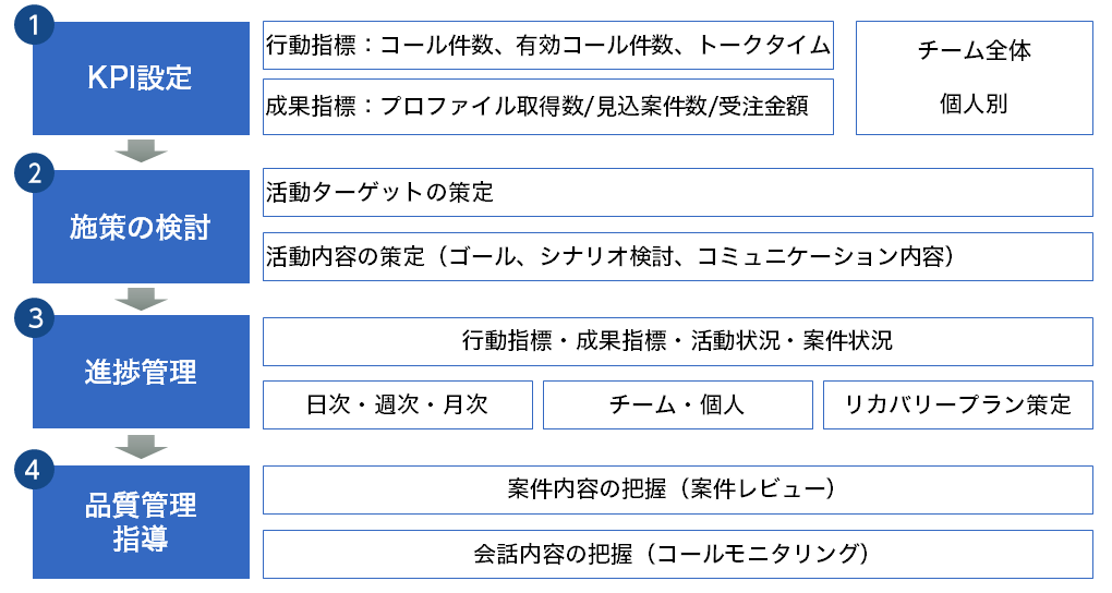 PDCA、4つのポイント